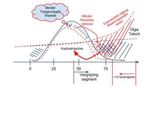 De lasten stijgen exponentieel