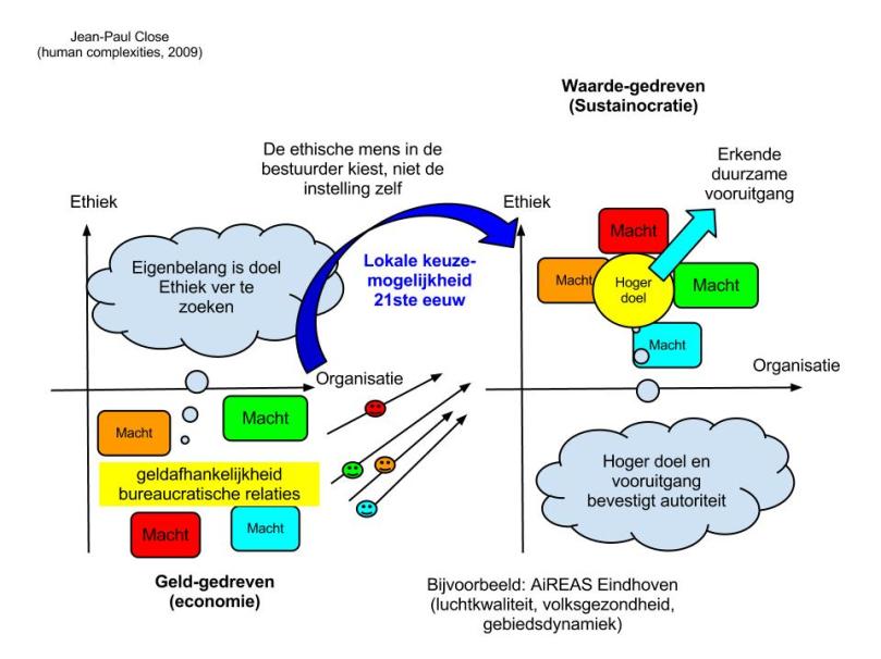 Persoonlijk bestuurlijke keuze om te faciliteren of te blokkeren