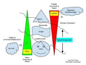 Een Sustainocraat plaatst zich bewust aan de natuurlijke mens kant en gebruikt het systeem voor duurzame menselijke vooruitgang (niet andersom, zoals niet Sustainocraten bewust of onbewust doen)