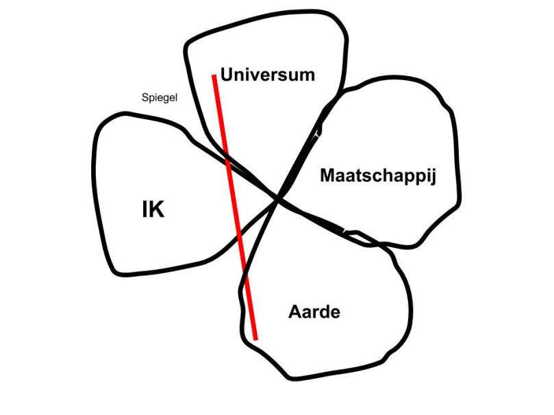 De spiegel verschuift en "IK" kijk veel breder dan ooit te voren