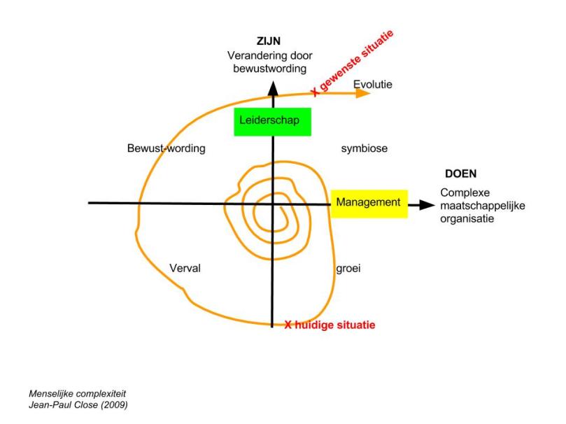 Traditionele maatschappelijke ontwikkeling (2 miljoen jaar lang)