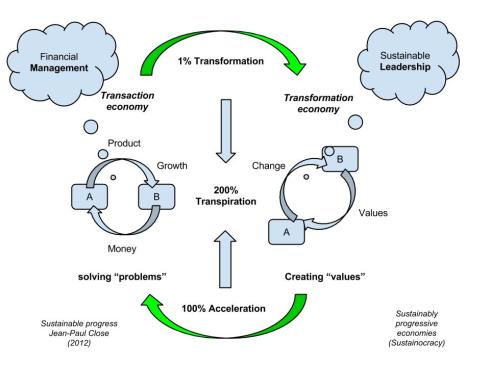 Leadership feeds progress that is managed by finance