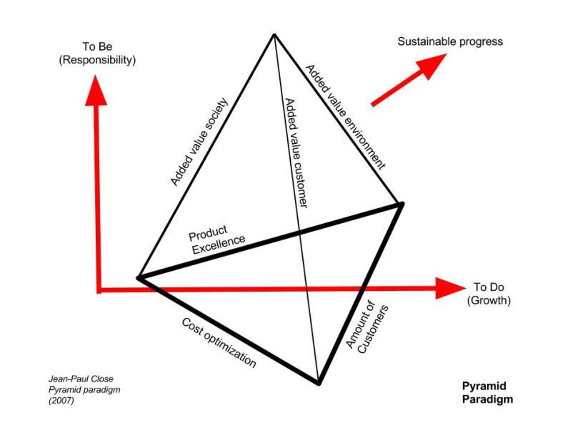 Piramide paradigma is gebaseerd op de menselijke complexiteit van natuuriijke vooruitgang (4xwinst)
