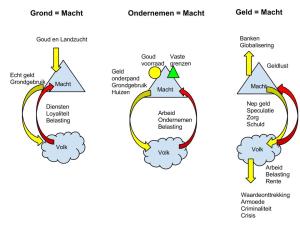 Geld speelde een verschillende rol over tijd