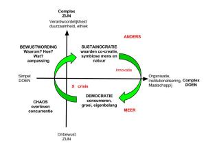 Sustainocratie vs Democratie