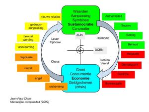 Cyclus van verandering en weerstand