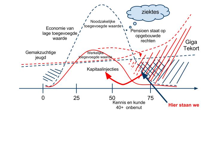 Problemen vooruitschuiven levert crisissituaties op