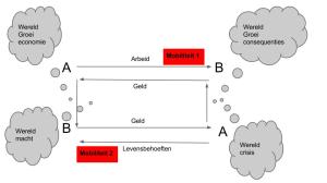 Mobiliteit is niet voedsel gerelateerd maar geld