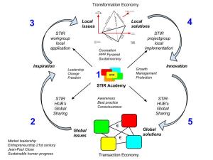 Cyclus van waardecreatie naar economie