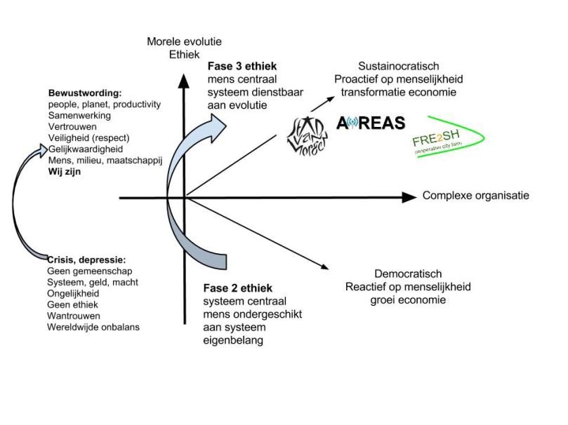 Morele evolutie van fase 2 naar 3 is de meest ingrijpende ontwikkeling sinds het ontstaat van de mensheid