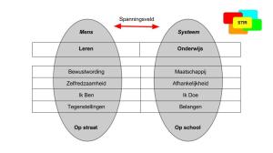 De stres tussen menselijk leren en systeem gericht onderwijs