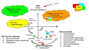 Het systeem neemt de rol van de ouders over, niet vanuit harmonie en veiligheid maar individualisme en afhankelijkheid