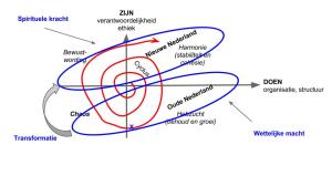 Twee Nederlanden. De ene machtig en blokkerend, de andere gedreven en ethisch op een nieuw niveau