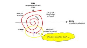 Op de levenslijn is het moeilijk het geheel te overzien