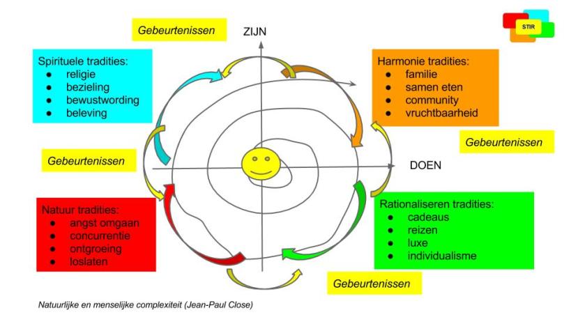 Cyclus en type tradities