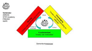 In de ruimte die ontstaat positioneert de Stadvan Morgen haar Sustainocratische samenwerkingsprocessen 
