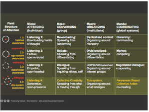 Hoe kom je van niveau 1 tot niveau 4?