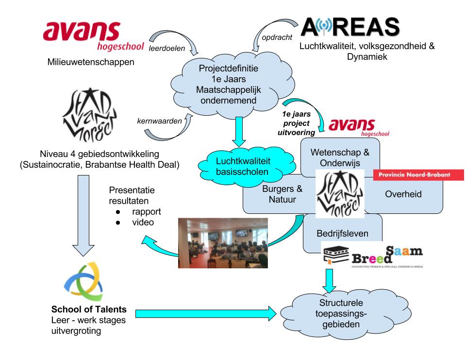 avans-project-2